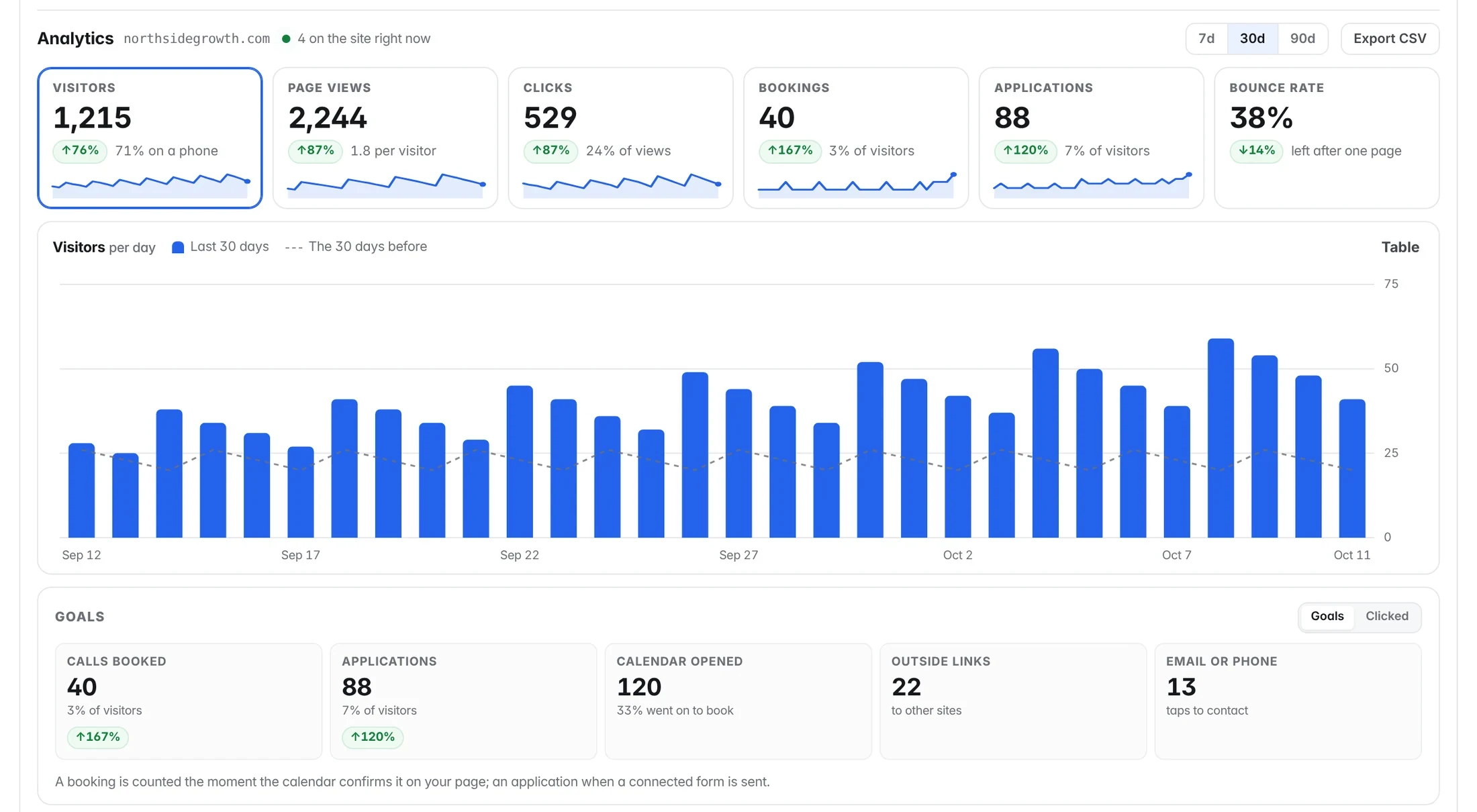 Site analytics: visitors, page views, clicks, bookings, applications and bounce rate with sparklines, a daily visitors chart against the previous 30 days, goals, top pages and sources.