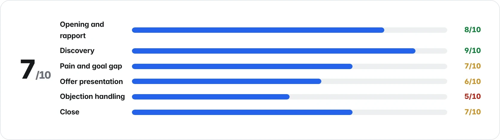 A sales call scored 7 out of 10, with a score for each part of the call.