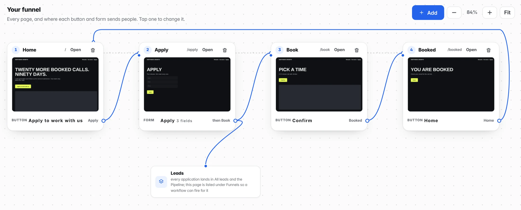 The Flow view: four funnel pages left to right, Home, Apply, Book your call and You are booked, with wires showing where each button and form sends people.